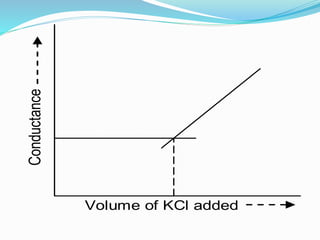 Volume of KCl added
Conductance
 