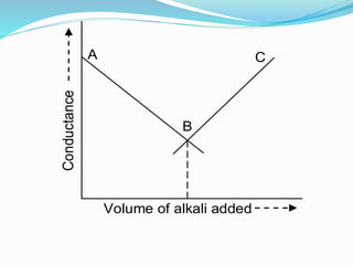 Volume of alkali added
Conductance
A
B
C
 
