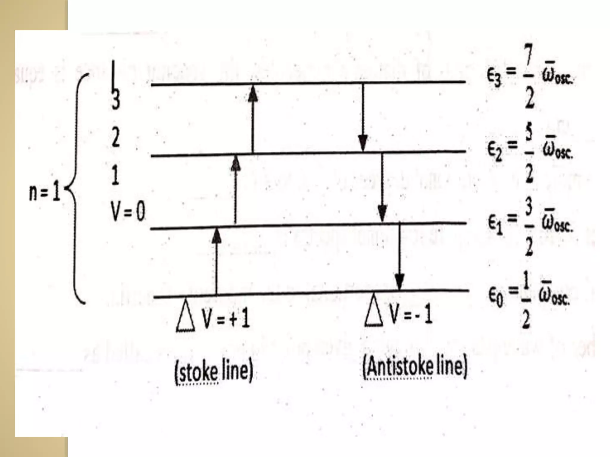 Lect. 23 rotational vibrational raman spectroscopy | PPTX