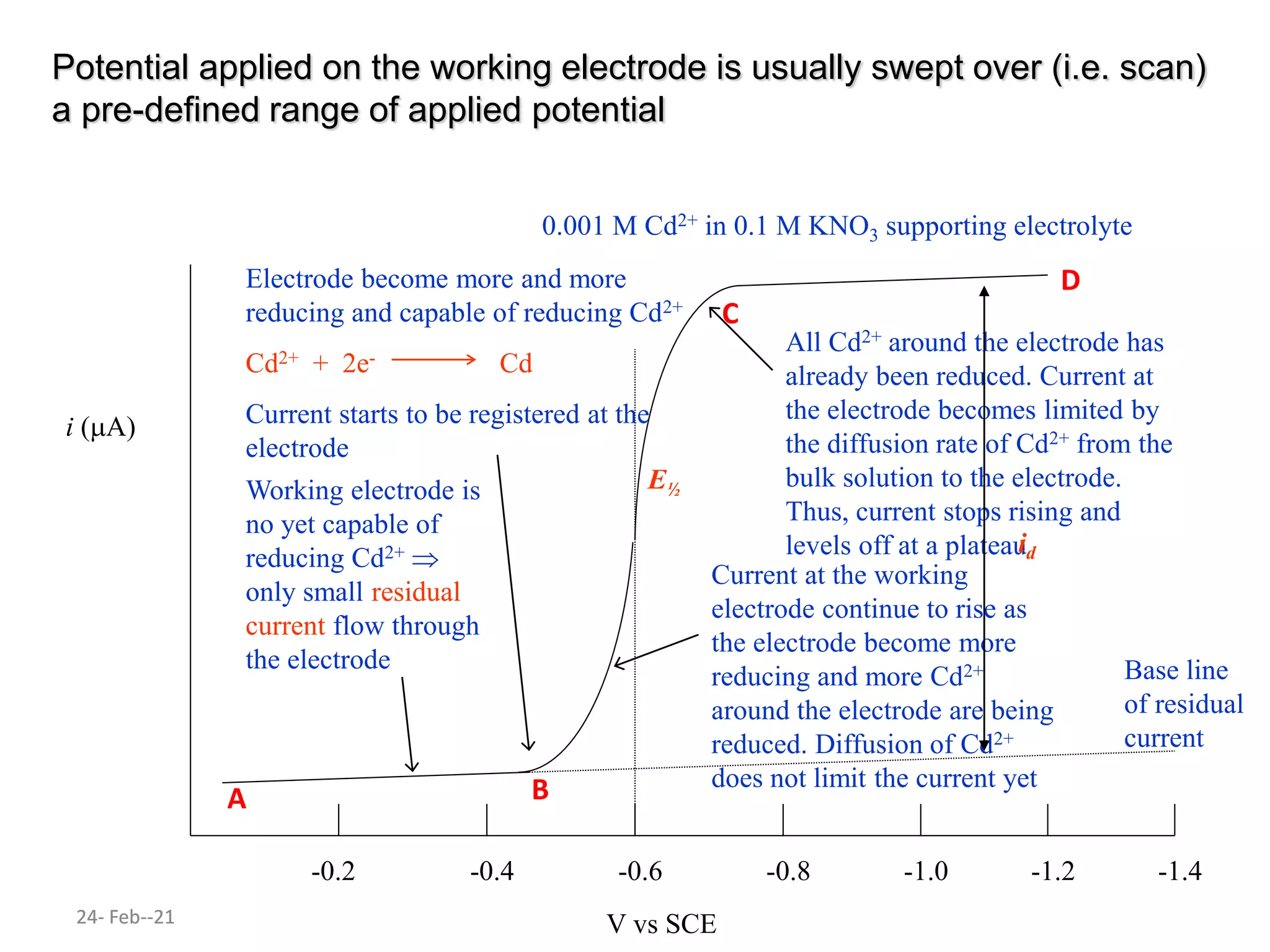 -0.2 -0.4 -0.6 -0.8 -1.0 -1.2 -1.4
i (A)
Potential applied on the working electrode is usually swept over (i.e. scan)
a pre-defined range of applied potential
0.001 M Cd2+ in 0.1 M KNO3 supporting electrolyte
V vs SCE
Working electrode is
no yet capable of
reducing Cd2+ 
only small residual
current flow through
the electrode
Electrode become more and more
reducing and capable of reducing Cd2+
Cd2+ + 2e- Cd
Current starts to be registered at the
electrode
Current at the working
electrode continue to rise as
the electrode become more
reducing and more Cd2+
around the electrode are being
reduced. Diffusion of Cd2+
does not limit the current yet
All Cd2+ around the electrode has
already been reduced. Current at
the electrode becomes limited by
the diffusion rate of Cd2+ from the
bulk solution to the electrode.
Thus, current stops rising and
levels off at a plateau
id
E½
Base line
of residual
current
A
D
C
B
24- Feb--21
24- Feb--21
24- Feb--21
 
