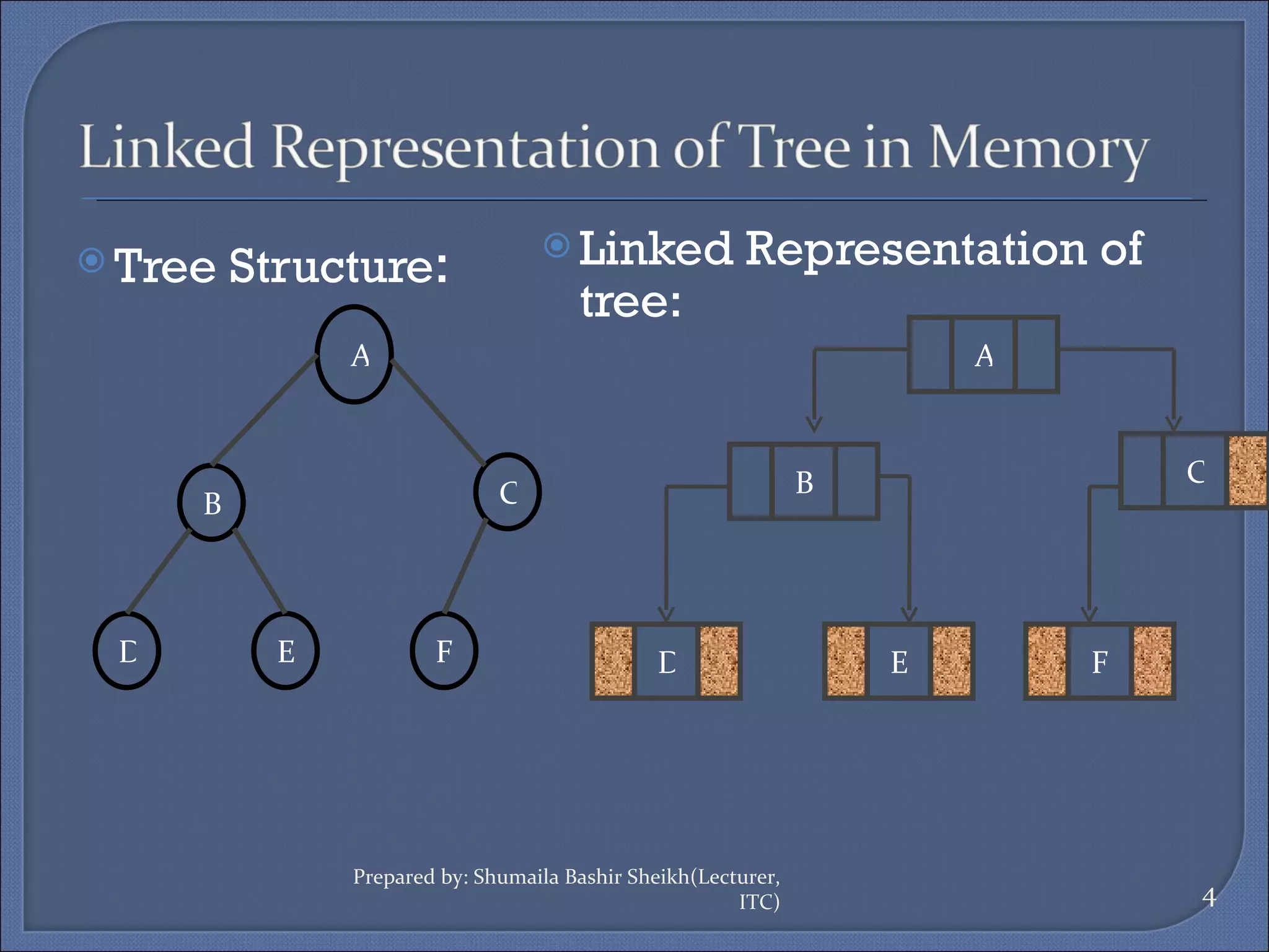 Tree Structure : Linked Representation of tree: A B C D E F Prepared by: Shumaila Bashir Sheikh(Lecturer, ITC) A B C D E F 
