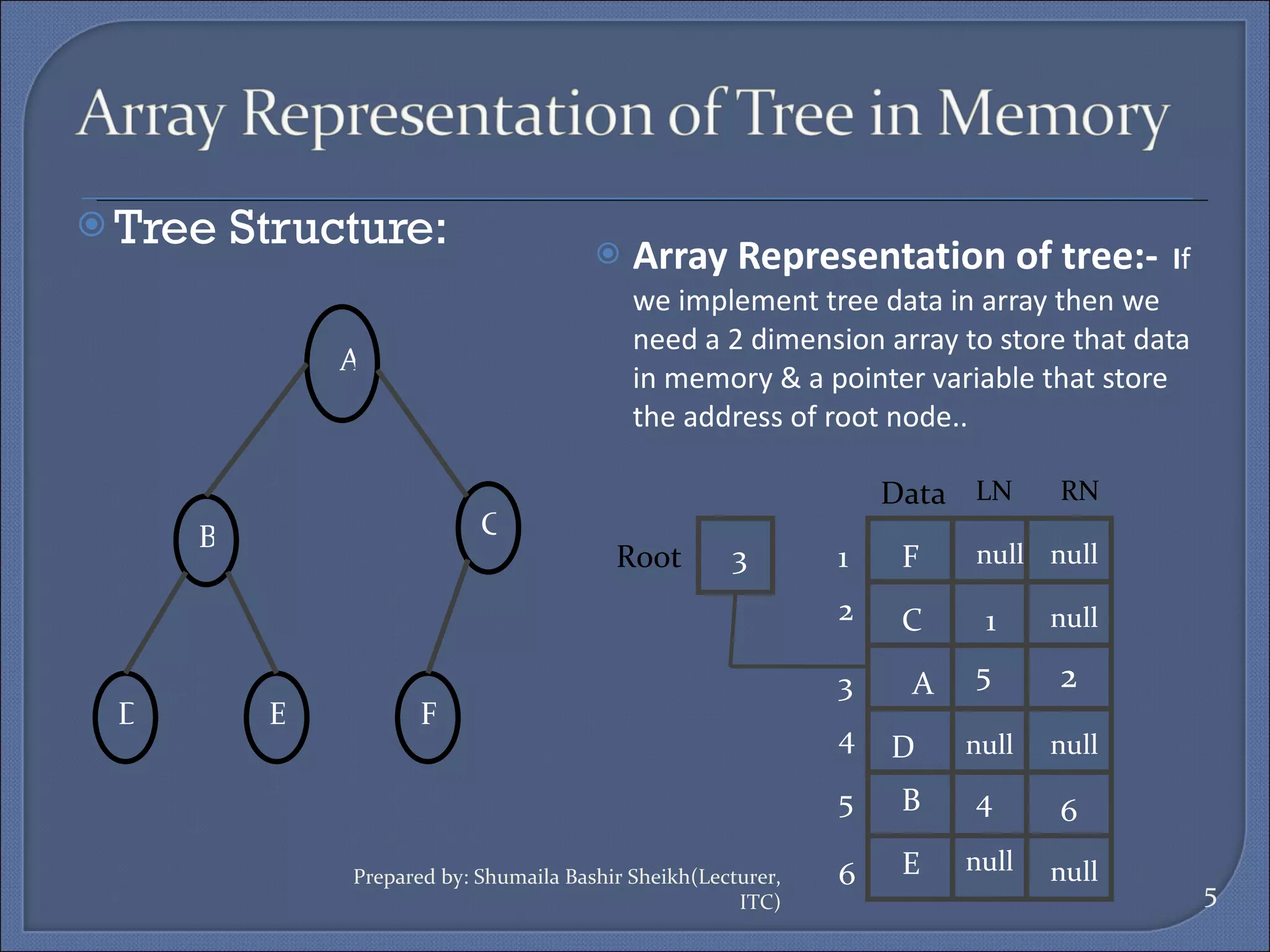 Tree Structure: Array Representation of tree:-   I f we implement tree data in array then we need a 2 dimension array to store that data in memory & a pointer variable that store the address of root node..  Data LN RN Root 3 1 2 3 4 5 6 A B D C F E 5 2 1 4 6 null null null null null null null Prepared by: Shumaila Bashir Sheikh(Lecturer, ITC) A B C D E F 