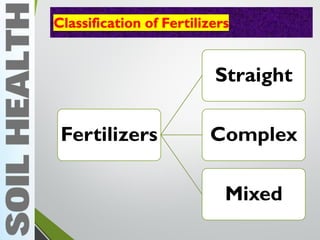 Classification of Fertilizers
Fertilizers
Straight
Complex
Mixed
 