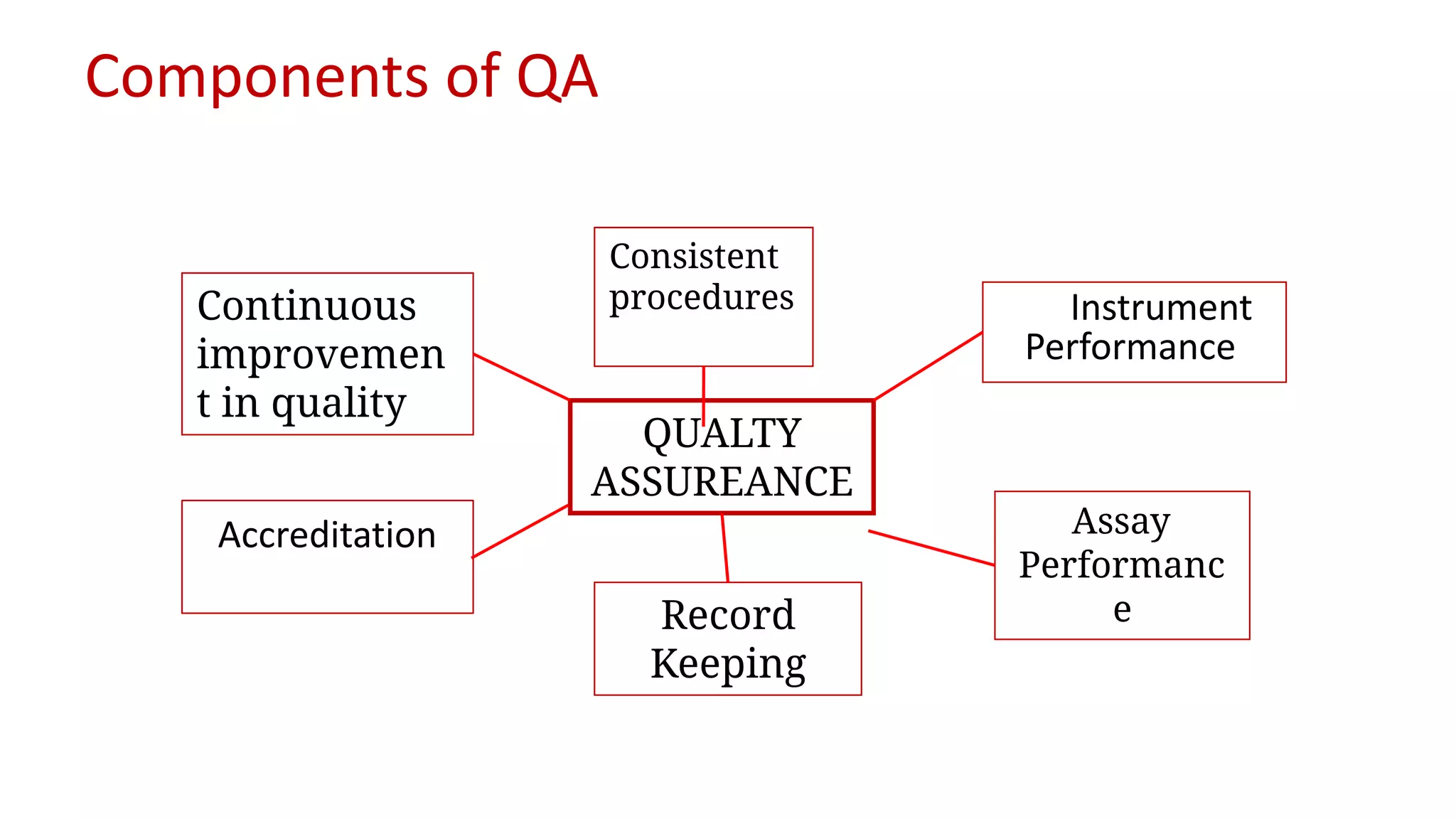 Components of QA
Instrument
Performance
Consistent
procedures
Assay
Performanc
e
Record
Keeping
Accreditation
Continuous
improvemen
t in quality
QUALTY
ASSUREANCE
 