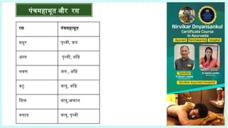 रस पंचमहाभूत
मधुर पृथ्वी, जल
अम्ल पृथ्वी, अग्नि
लवण जल , अग्नि
कटु वायु, अग्नि
तिक्त वायु,आकाश
कषाय वायु, पृथ्वी
पंचमहाभूत और
पंचमहाभूत और रस
 