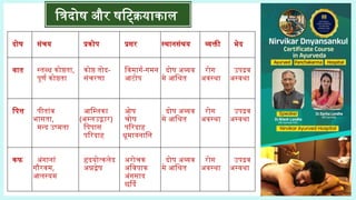 दोष संचय प्रकोप प्रसर स्थानसंश्रय व्यक्ती भेद
वात स्तब्ध कोष्ठता,
पूर्ण कोष्ठता
कोष्ठ तोद-
संचरणा
विमार्ग-गमन
आटोप
दोष अव्यव
मे आश्रित
रोग
अवस्था
उपद्रव
अस्वथा
पित्त पीतांव
भासता,
मन्द उष्मता
आम्लिका
(अम्लउद्गार)
पिपास
परिदाह
ओष
चोष
परिदाह
धूमायनानि
दोष अव्यव
मे आश्रित
रोग
अवस्था
उपद्रव
अस्वथा
कफ अंगानां
गौरवम,
आलस्यम
हृदयोत्कलेद
अन्नद्वेष
अरोचक
अविपाक
अंगसाद
छर्दि
दोष अव्यव
मे आश्रित
रोग
अवस्था
उपद्रव
अस्वथा
त्रिदोष और षट्क्रियाकाल
 