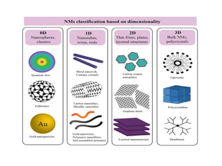 Lect.2 -Nanomaterials classification and description. ppt | PPTX