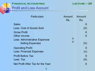 Financial Accounting
1
Lecture – 29
Profit and Loss Account
Particulars Amount
Rs.
Amount
Rs.
Sales
Less: Cost of Goods Sold
X
(X)
Gross Profit
Other income
Less: Administrative Expenses
Selling Expenses
X
X
X
X
(X)
Operating Profit
Less: Financial Expenses
X
(x)
Profit Before Tax
Less: Tax
X
(X)
Net Profit After Tax for the Year X
 