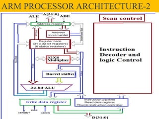 Block Diagram of ARM7ARM PROCESSOR ARCHITECTURE-2
 