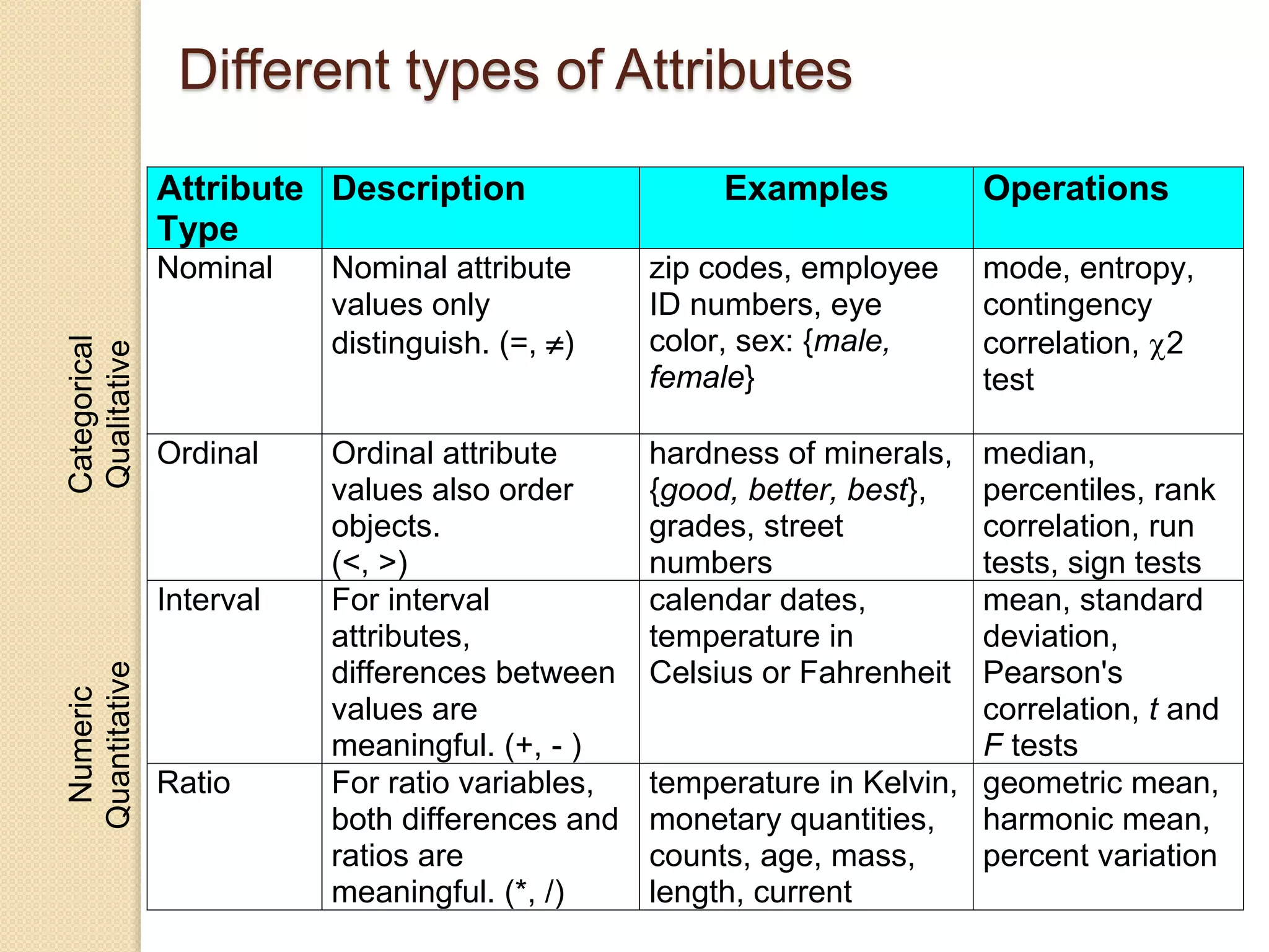 Attribute
Type
Description Examples Operations
Nominal Nominal attribute
values only
distinguish. (=, )
zip codes, employee
ID numbers, eye
color, sex: {male,
female}
mode, entropy,
contingency
correlation, 2
test
Categorical
Qualitative
Ordinal Ordinal attribute
values also order
objects.
(<, >)
hardness of minerals,
{good, better, best},
grades, street
numbers
median,
percentiles, rank
correlation, run
tests, sign tests
Interval For interval
attributes,
differences between
values are
meaningful. (+, - )
calendar dates,
temperature in
Celsius or Fahrenheit
mean, standard
deviation,
Pearson's
correlation, t and
F tests
Numeric
Quantitative
Ratio For ratio variables,
both differences and
ratios are
meaningful. (*, /)
temperature in Kelvin,
monetary quantities,
counts, age, mass,
length, current
geometric mean,
harmonic mean,
percent variation
Different types of Attributes
 