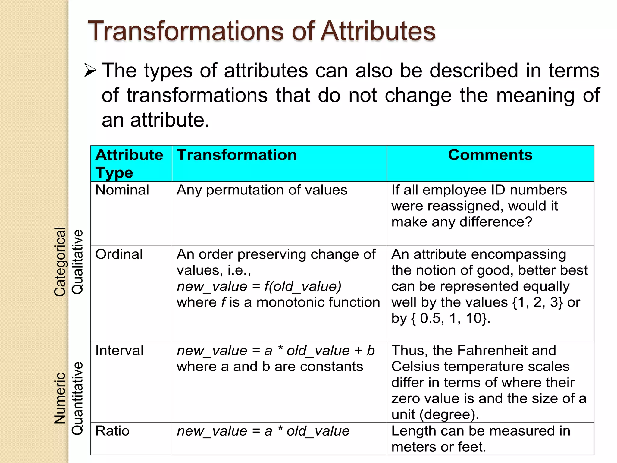 Attribute
Type
Transformation Comments
Categorical
Qualitative
Nominal Any permutation of values If all employee ID numbers
were reassigned, would it
make any difference?
Ordinal An order preserving change of
values, i.e.,
new_value = f(old_value)
where f is a monotonic function
An attribute encompassing
the notion of good, better best
can be represented equally
well by the values {1, 2, 3} or
by { 0.5, 1, 10}.
Numeric
Quantitative
Interval new_value = a * old_value + b
where a and b are constants
Thus, the Fahrenheit and
Celsius temperature scales
differ in terms of where their
zero value is and the size of a
unit (degree).
Ratio new_value = a * old_value Length can be measured in
meters or feet.
The types of attributes can also be described in terms
of transformations that do not change the meaning of
an attribute.
Transformations of Attributes
 