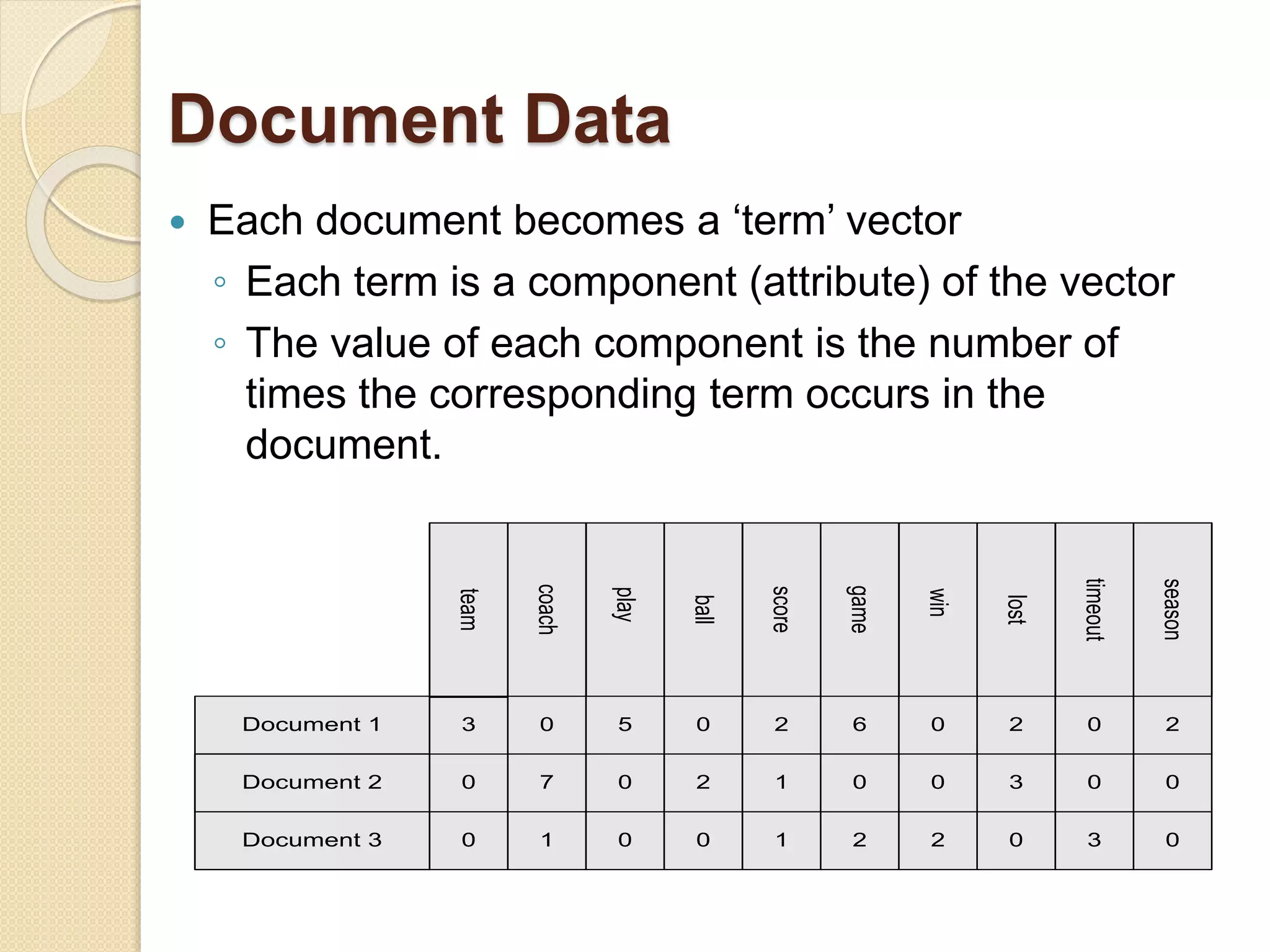 Document Data
 Each document becomes a ‘term’ vector
◦ Each term is a component (attribute) of the vector
◦ The value of each component is the number of
times the corresponding term occurs in the
document.
Document 1
season
timeout
lost
win
game
score
ball
play
coach
team
Document 2
Document 3
3 0 5 0 2 6 0 2 0 2
0
0
7 0 2 1 0 0 3 0 0
1 0 0 1 2 2 0 3 0
 