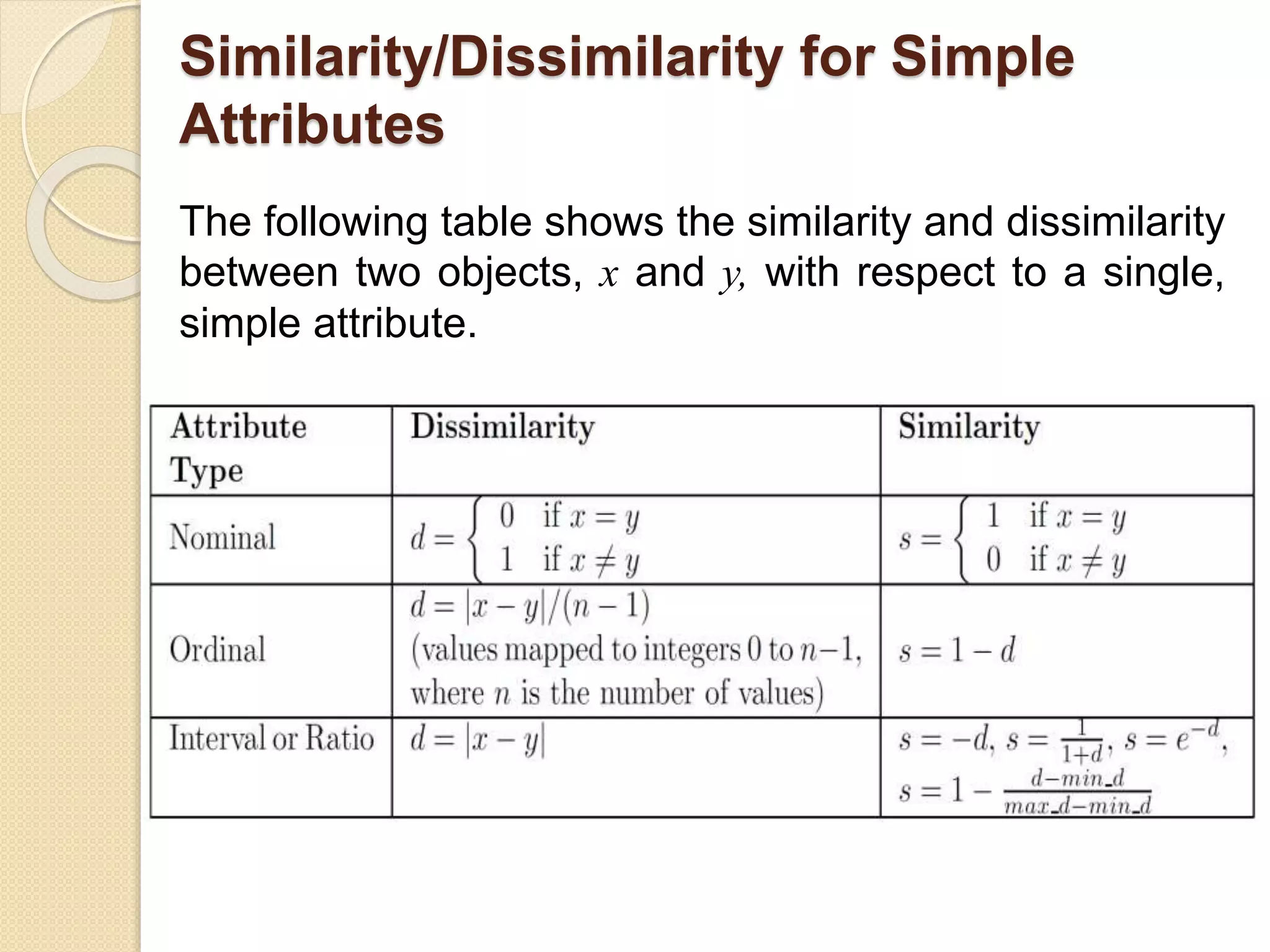 Similarity/Dissimilarity for Simple
Attributes
The following table shows the similarity and dissimilarity
between two objects, x and y, with respect to a single,
simple attribute.
 