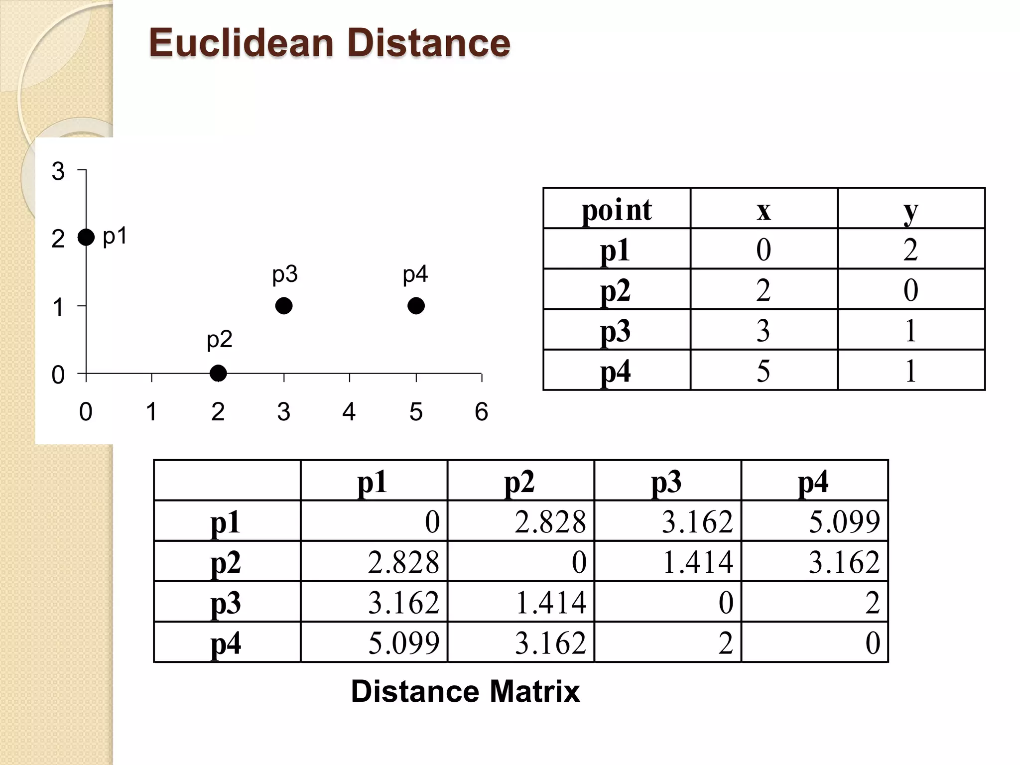 Euclidean Distance
0
1
2
3
0 1 2 3 4 5 6
p1
p2
p3 p4
point x y
p1 0 2
p2 2 0
p3 3 1
p4 5 1
Distance Matrix
p1 p2 p3 p4
p1 0 2.828 3.162 5.099
p2 2.828 0 1.414 3.162
p3 3.162 1.414 0 2
p4 5.099 3.162 2 0
 