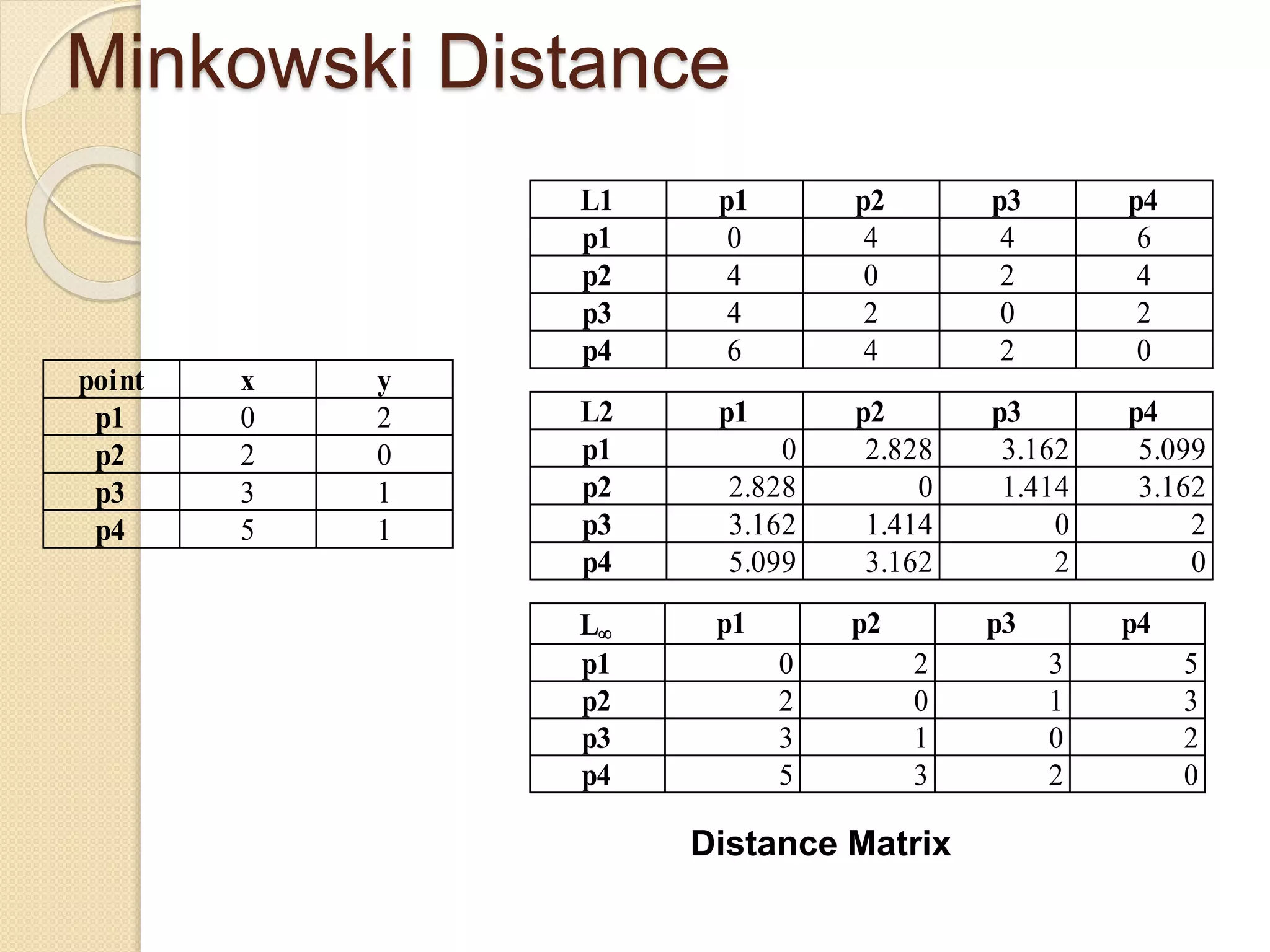 Minkowski Distance
Distance Matrix
point x y
p1 0 2
p2 2 0
p3 3 1
p4 5 1
L1 p1 p2 p3 p4
p1 0 4 4 6
p2 4 0 2 4
p3 4 2 0 2
p4 6 4 2 0
L2 p1 p2 p3 p4
p1 0 2.828 3.162 5.099
p2 2.828 0 1.414 3.162
p3 3.162 1.414 0 2
p4 5.099 3.162 2 0
L p1 p2 p3 p4
p1 0 2 3 5
p2 2 0 1 3
p3 3 1 0 2
p4 5 3 2 0
 