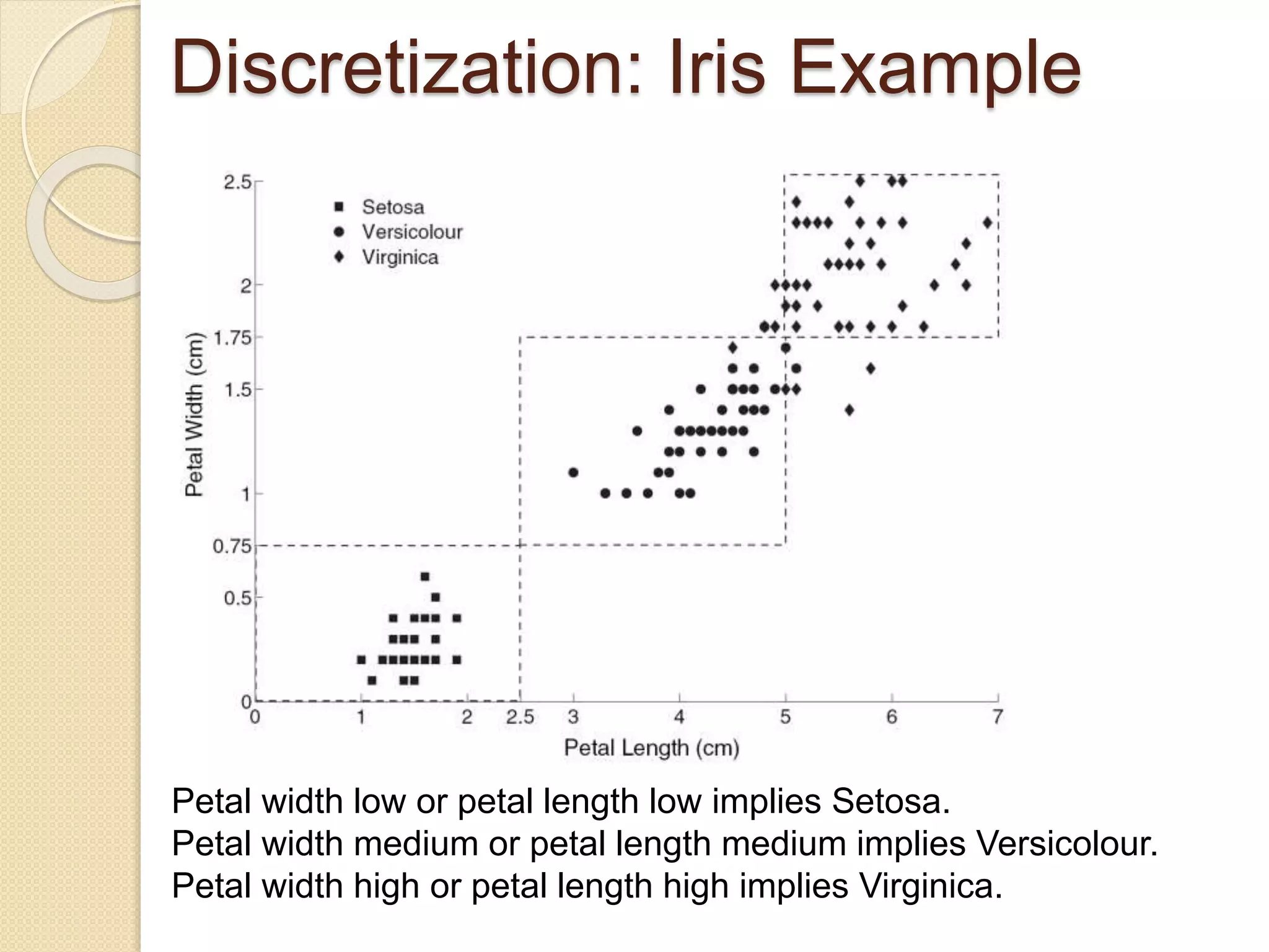 Discretization: Iris Example
Petal width low or petal length low implies Setosa.
Petal width medium or petal length medium implies Versicolour.
Petal width high or petal length high implies Virginica.
 
