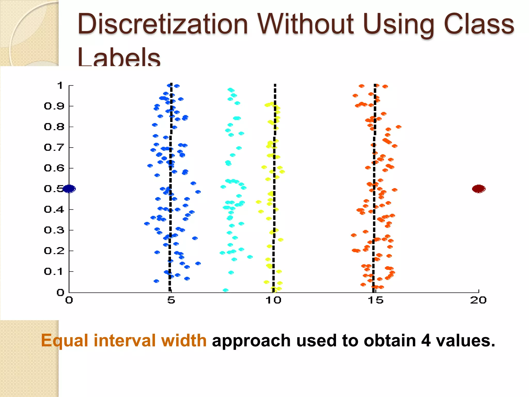 Discretization Without Using Class
Labels
Equal interval width approach used to obtain 4 values.
 