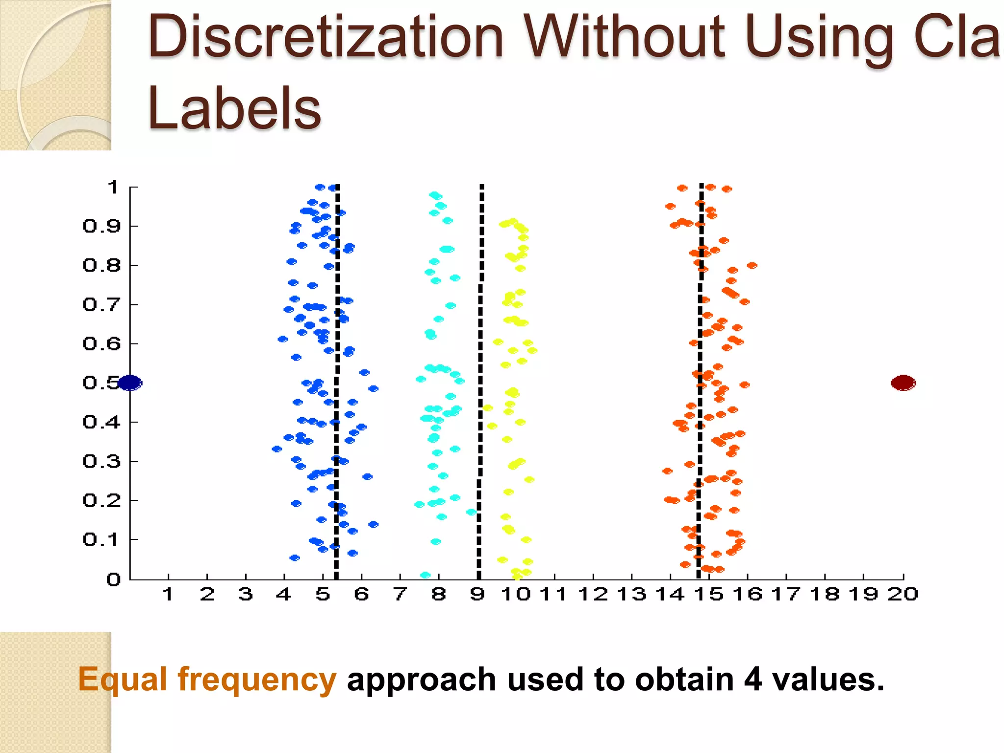 Discretization Without Using Clas
Labels
Equal frequency approach used to obtain 4 values.
 