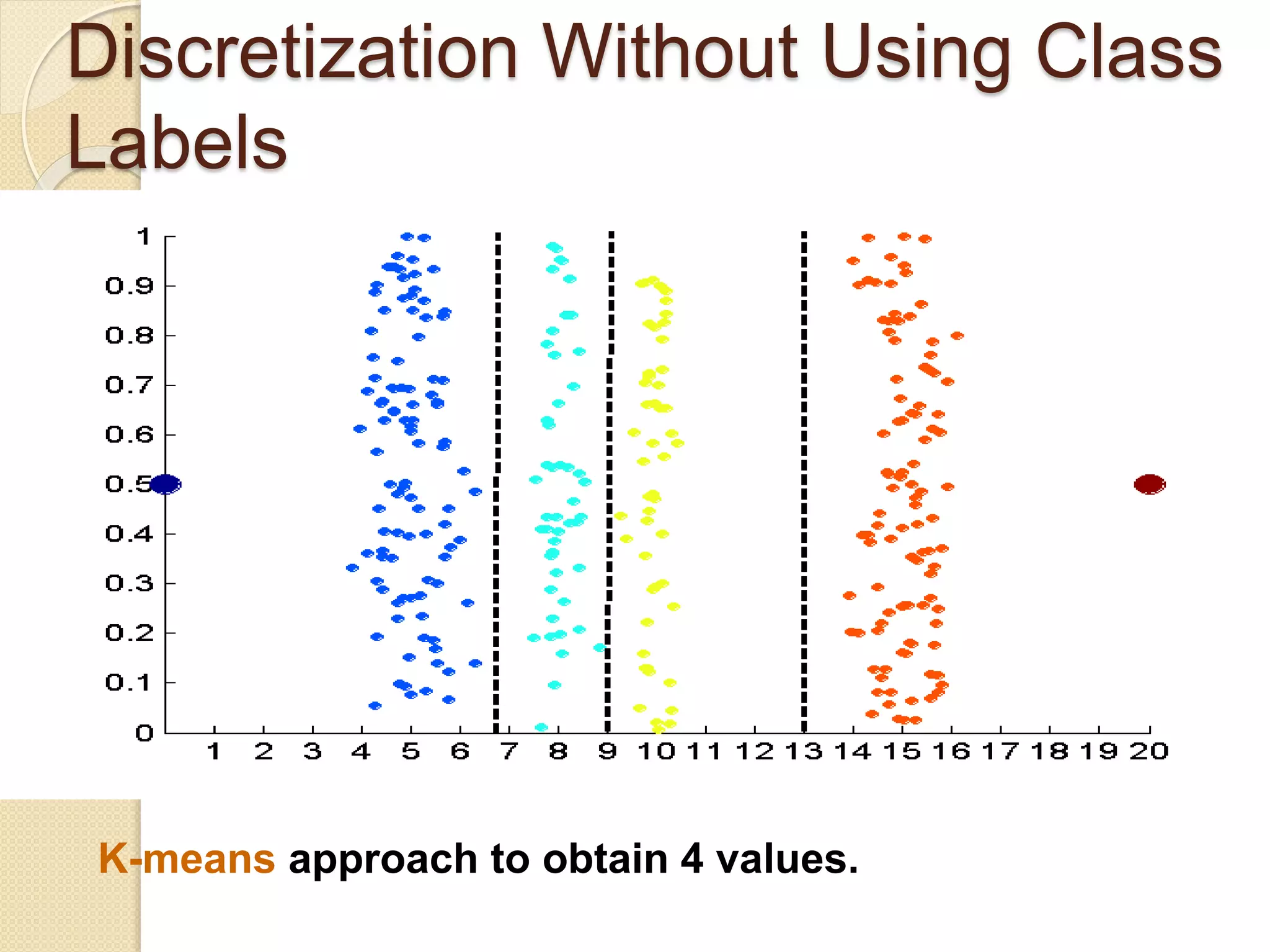 Discretization Without Using Class
Labels
K-means approach to obtain 4 values.
 