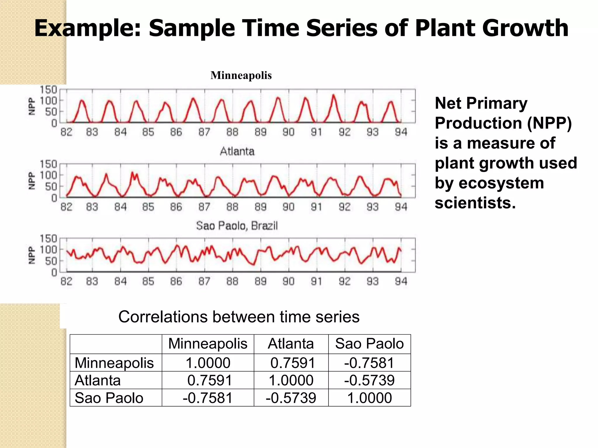 Example: Sample Time Series of Plant Growth
Correlations between time series
Minneapolis
Minneapolis Atlanta Sao Paolo
Minneapolis 1.0000 0.7591 -0.7581
Atlanta 0.7591 1.0000 -0.5739
Sao Paolo -0.7581 -0.5739 1.0000
Correlations between time series
Net Primary
Production (NPP)
is a measure of
plant growth used
by ecosystem
scientists.
 