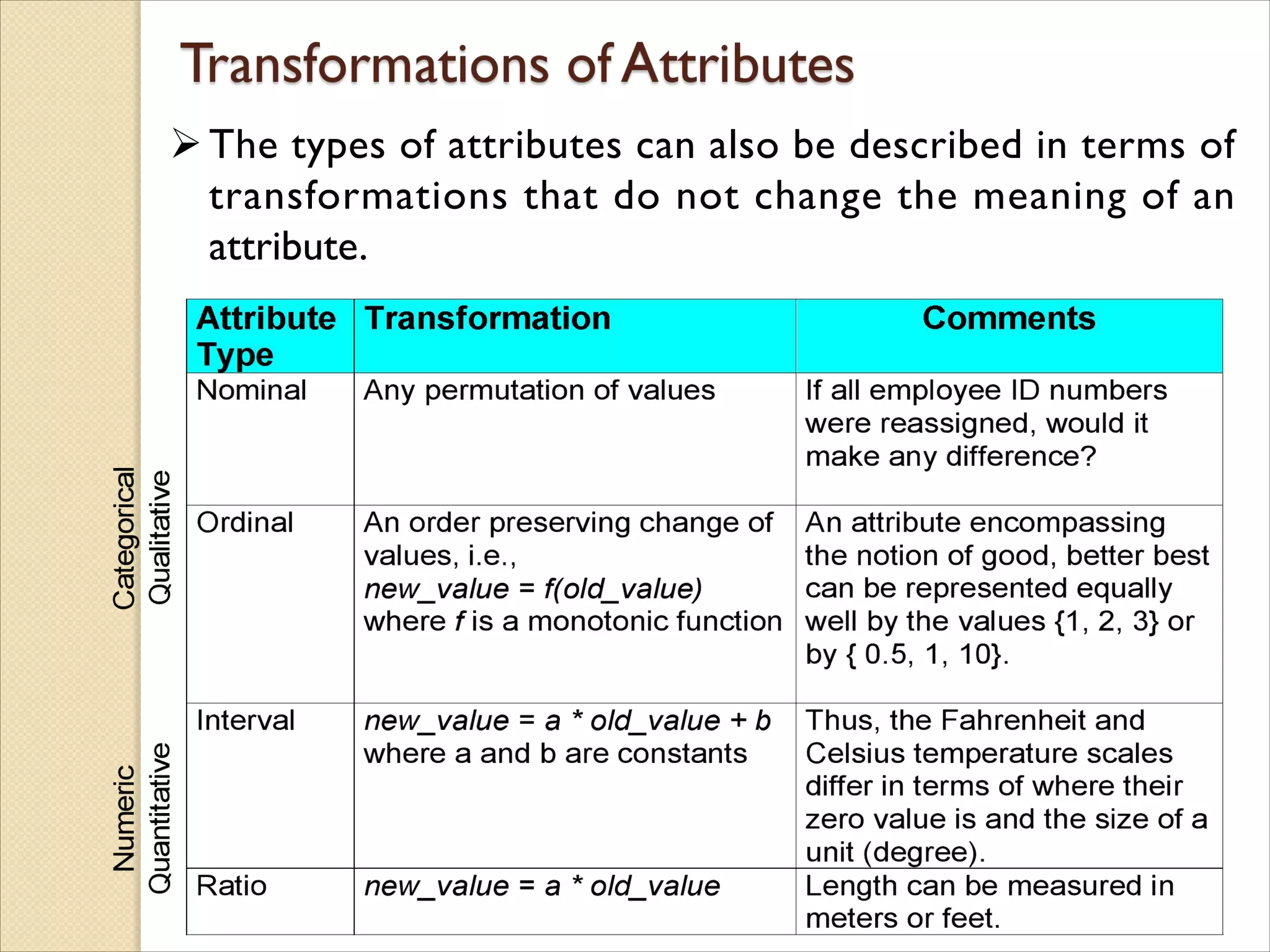The types of attributes can also be described in terms of
transformations that do not change the meaning of an
attribute.
 