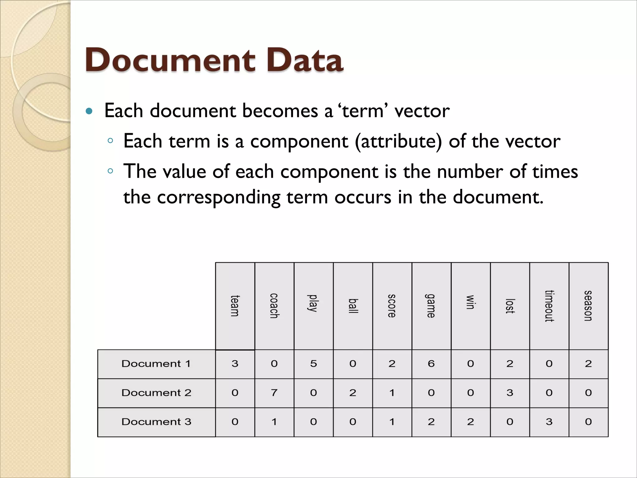  Each document becomes a ‘term’ vector
◦ Each term is a component (attribute) of the vector
◦ The value of each component is the number of times
the corresponding term occurs in the document.
 