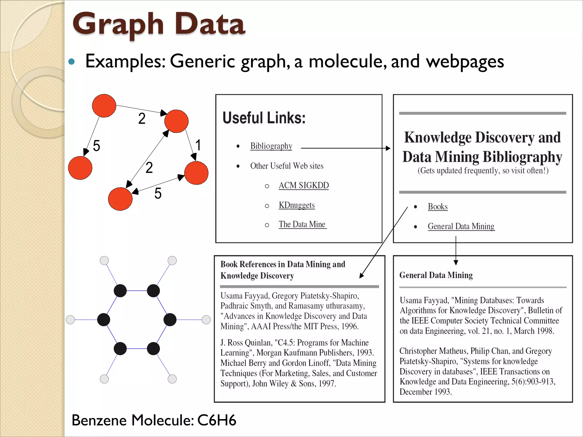  Examples: Generic graph, a molecule, and webpages
5
2
1
2
5
Benzene Molecule: C6H6
 