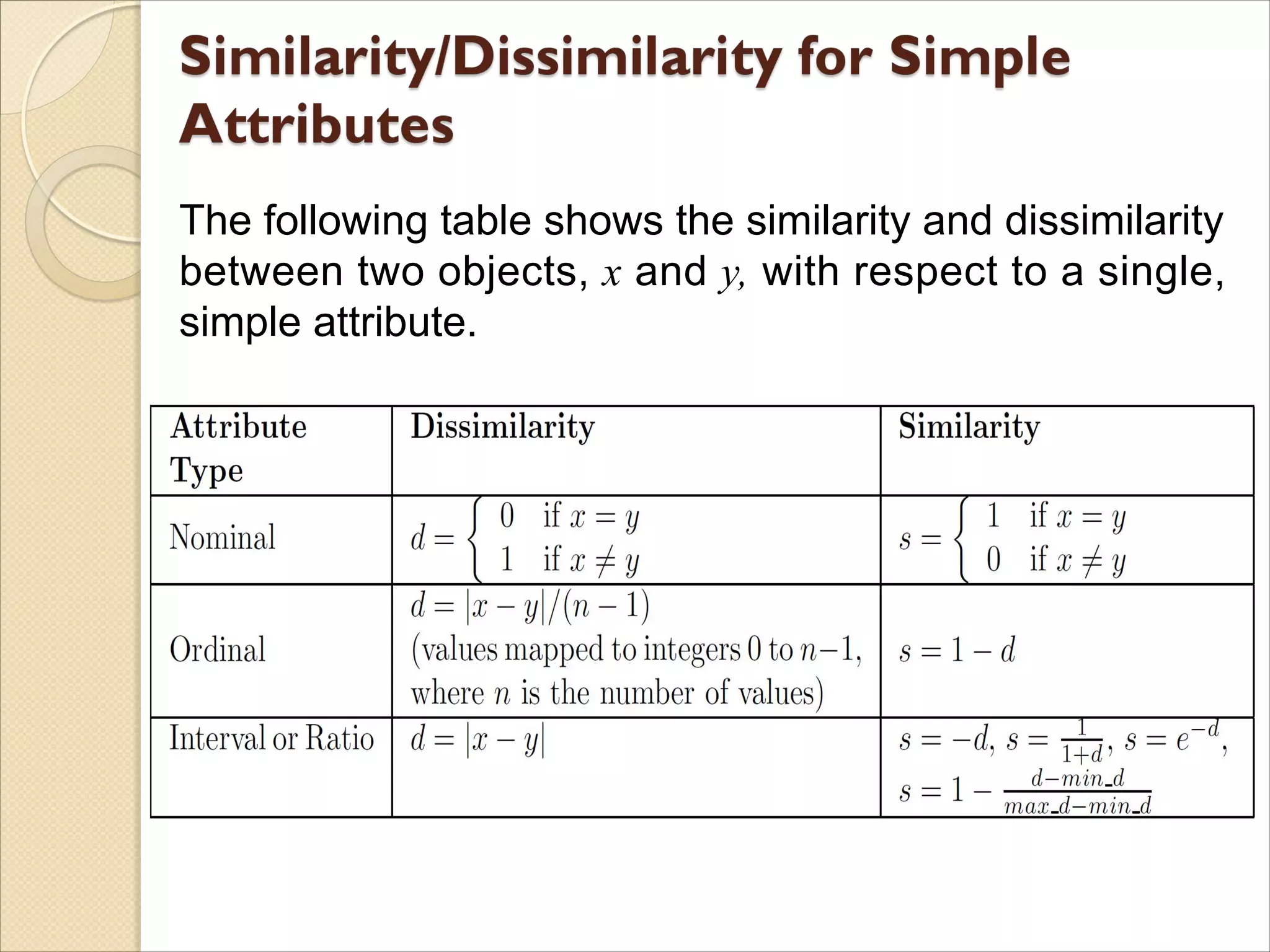 The following table shows the similarity and dissimilarity
between two objects, x and y, with respect to a single,
simple attribute.
 