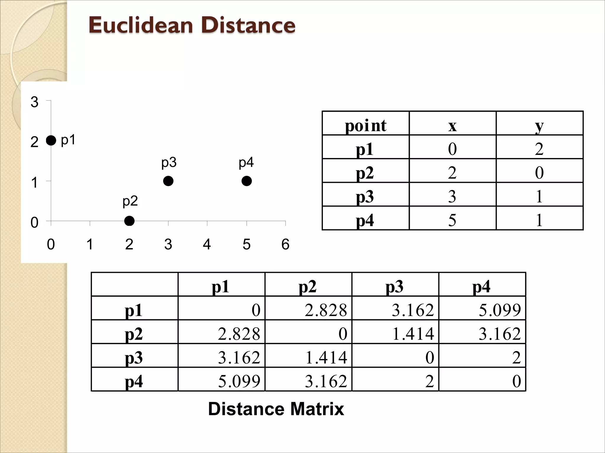 0
1
2
3
0 1 2 3 4 5 6
p1
p2
p3 p4
point x y
p1 0 2
p2 2 0
p3 3 1
p4 5 1
Distance Matrix
p1 p2 p3 p4
p1 0 2.828 3.162 5.099
p2 2.828 0 1.414 3.162
p3 3.162 1.414 0 2
p4 5.099 3.162 2 0
 