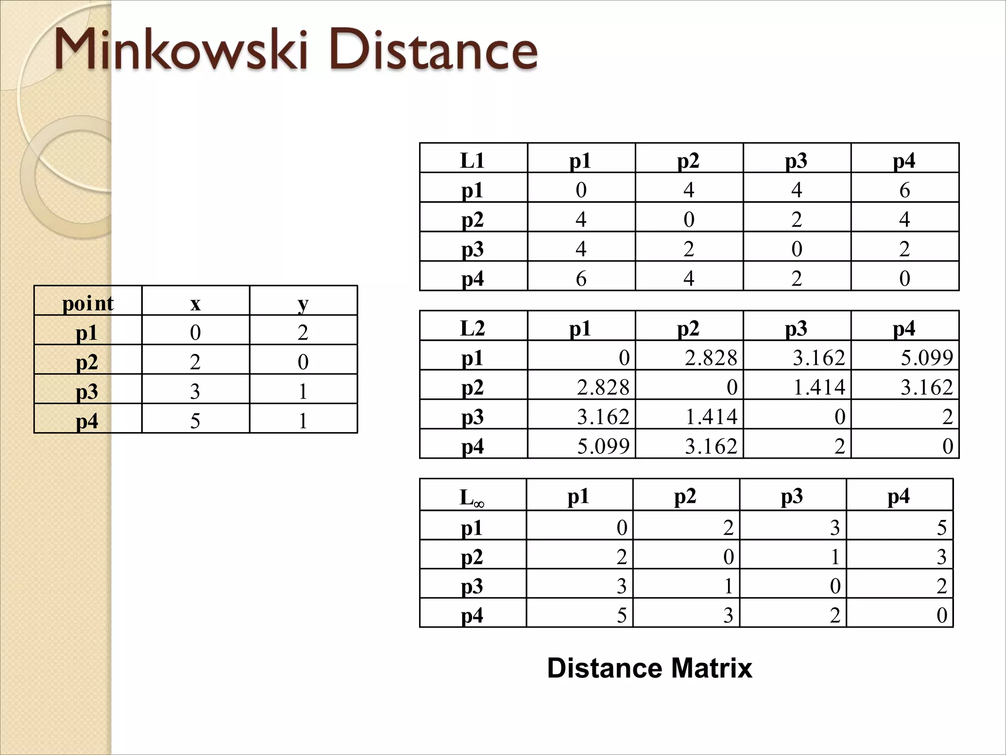 Distance Matrix
point x y
p1 0 2
p2 2 0
p3 3 1
p4 5 1
L1 p1 p2 p3 p4
p1 0 4 4 6
p2 4 0 2 4
p3 4 2 0 2
p4 6 4 2 0
L2 p1 p2 p3 p4
p1 0 2.828 3.162 5.099
p2 2.828 0 1.414 3.162
p3 3.162 1.414 0 2
p4 5.099 3.162 2 0
L p1 p2 p3 p4
p1 0 2 3 5
p2 2 0 1 3
p3 3 1 0 2
p4 5 3 2 0
 