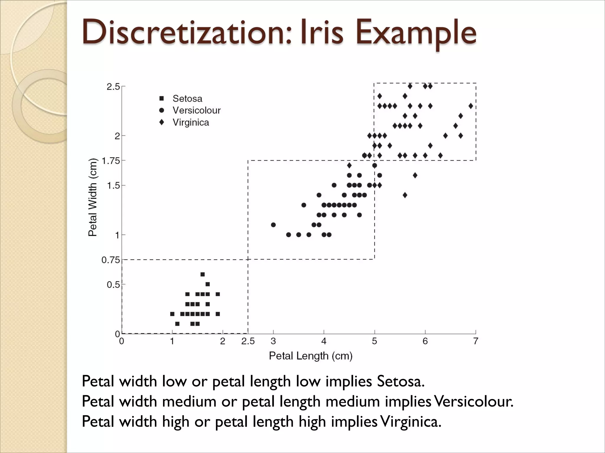 Petal width low or petal length low implies Setosa.
Petal width medium or petal length medium impliesVersicolour.
Petal width high or petal length high impliesVirginica.
 