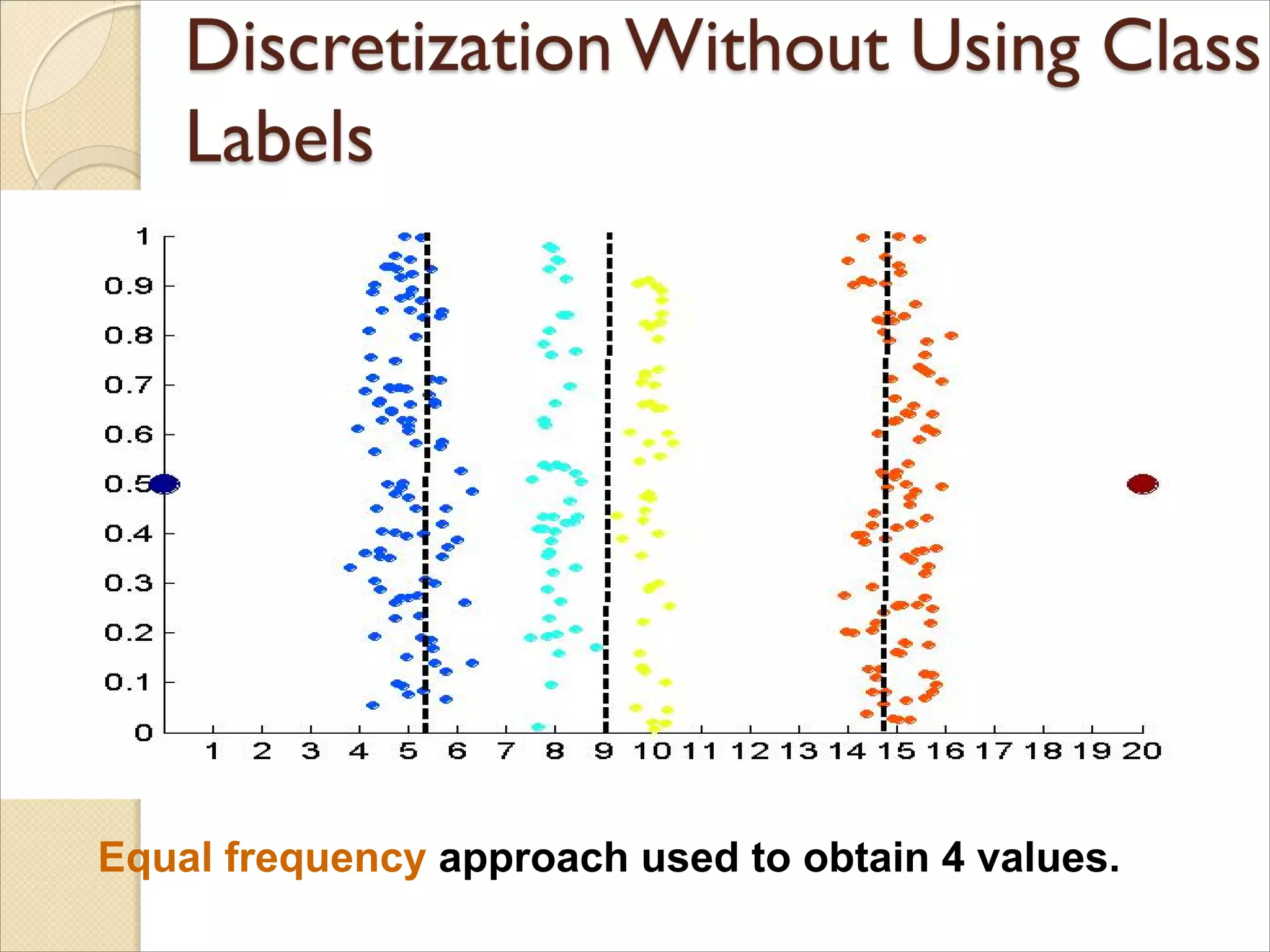 Equal frequency approach used to obtain 4 values.
 