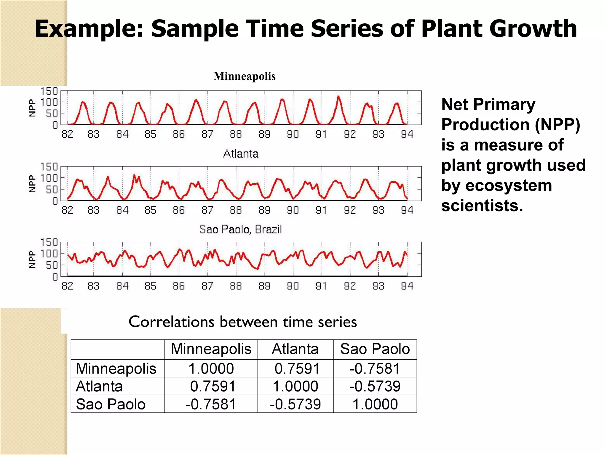 Example: Sample Time Series of Plant Growth
Correlations between time series
Minneapolis
Correlations between time series
Net Primary
Production (NPP)
is a measure of
plant growth used
by ecosystem
scientists.
 