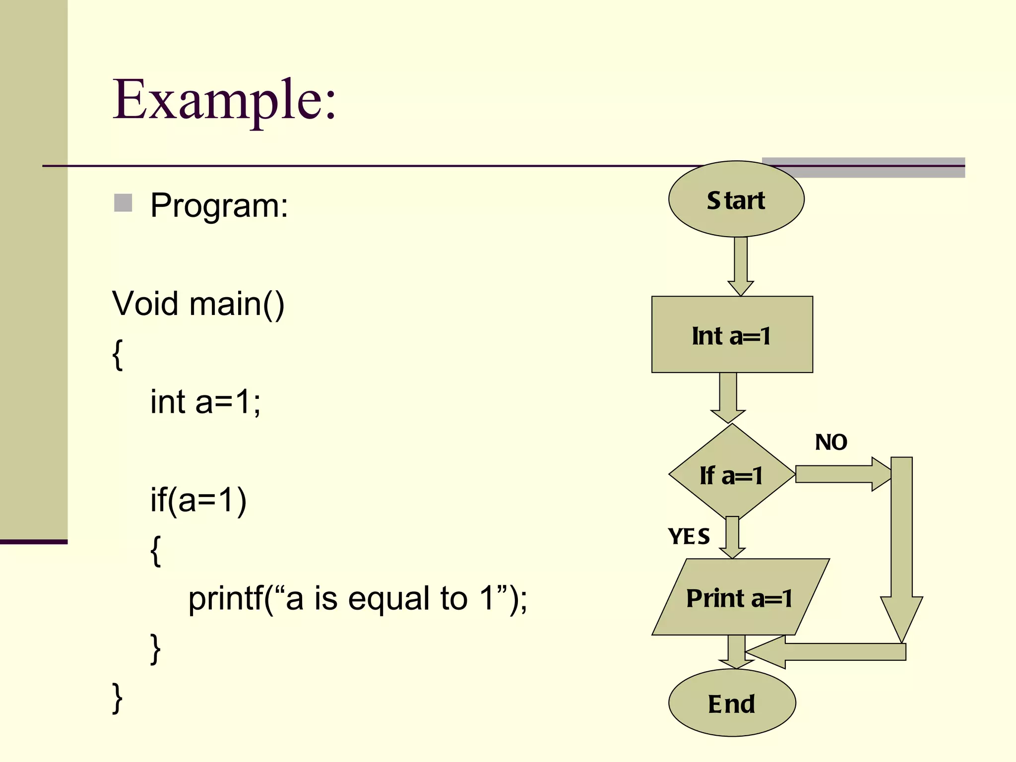 Example: Program: Void main() { int a=1; if(a=1) {   printf(“a is equal to 1”); } } Start Int a=1 If a=1 Print a=1 End NO YES 