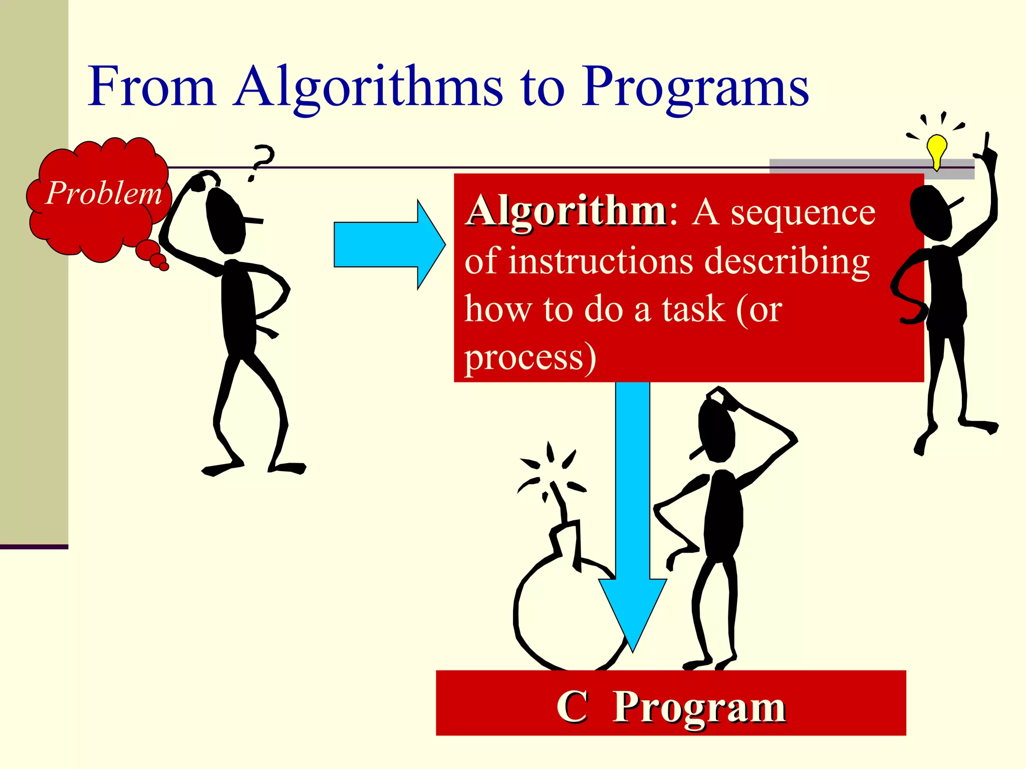 From Algorithms to Programs Problem C  Program Algorithm :  A sequence of instructions describing how to do a task (or process) 