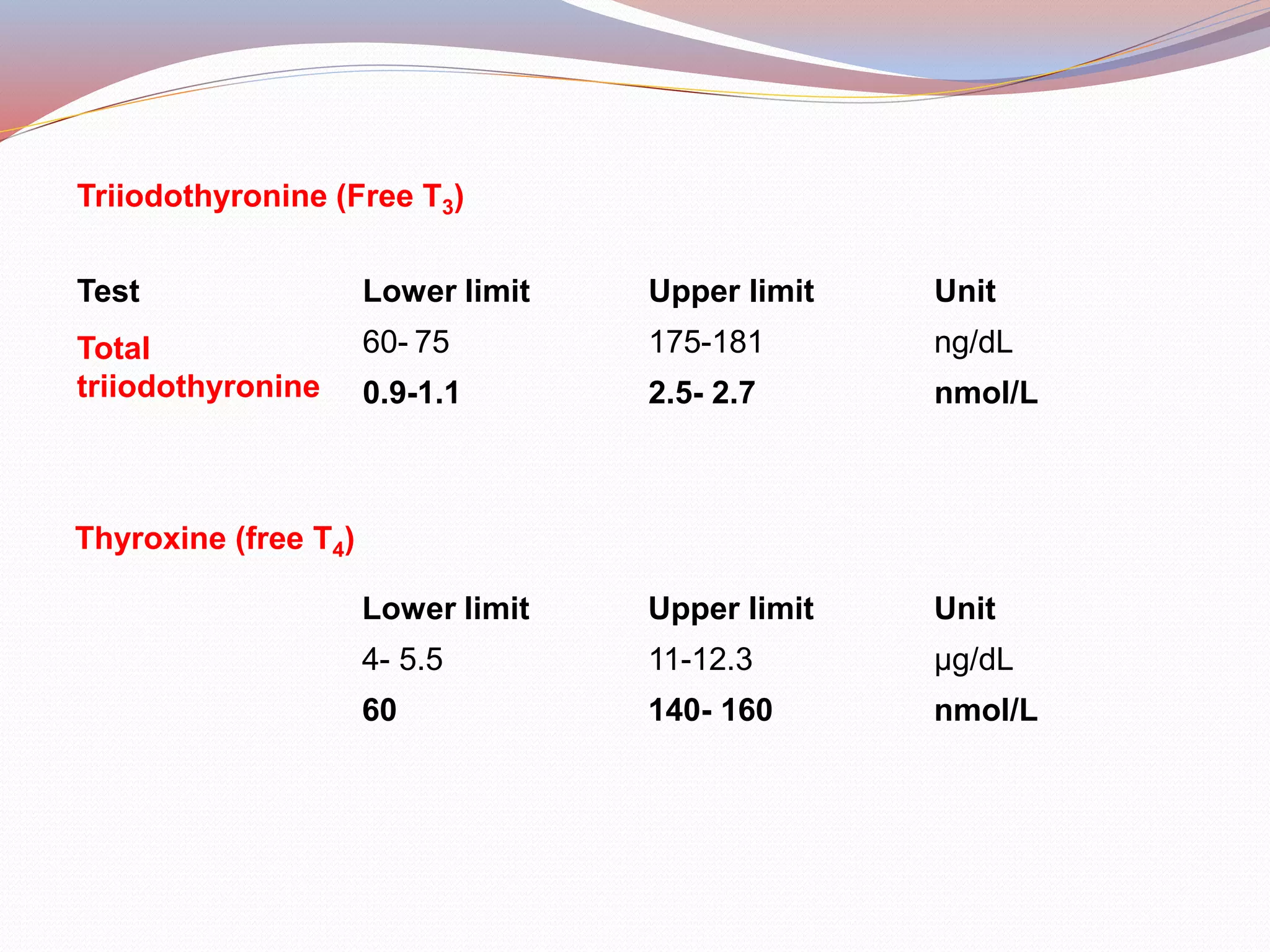 Test Lower limit Upper limit Unit
Total
triiodothyronine
60- 75 175-181 ng/dL
0.9-1.1 2.5- 2.7 nmol/L
Triiodothyronine (Free T3)
Lower limit Upper limit Unit
4- 5.5 11-12.3 μg/dL
60 140- 160 nmol/L
Thyroxine (free T4)
 