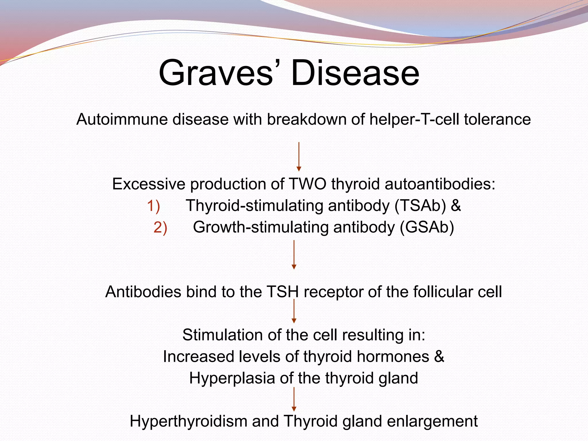 Graves’ Disease
Autoimmune disease with breakdown of helper-T-cell tolerance
Excessive production of TWO thyroid autoantibodies:
1) Thyroid-stimulating antibody (TSAb) &
2) Growth-stimulating antibody (GSAb)
Antibodies bind to the TSH receptor of the follicular cell
Stimulation of the cell resulting in:
Increased levels of thyroid hormones &
Hyperplasia of the thyroid gland
Hyperthyroidism and Thyroid gland enlargement
 