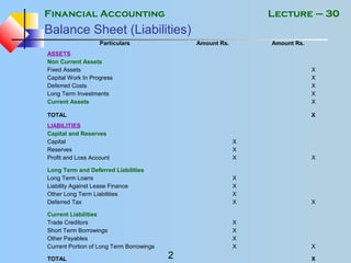 Financial Accounting
2
Lecture – 30
Balance Sheet (Liabilities)
Particulars Amount Rs. Amount Rs.
ASSETS
Non Current Assets
Fixed Assets
Capital Work In Progress
Deferred Costs
Long Term Investments
Current Assets
X
X
X
X
X
TOTAL X
LIABILITIES
Capital and Reserves
Capital
Reserves
Profit and Loss Account
X
X
X X
Long Term and Deferred Liabilities
Long Term Loans
Liability Against Lease Finance
Other Long Term Liabilities
Deferred Tax
X
X
X
X X
Current Liabilities
Trade Creditors
Short Term Borrowings
Other Payables
Current Portion of Long Term Borrowings
X
X
X
X X
TOTAL X
 