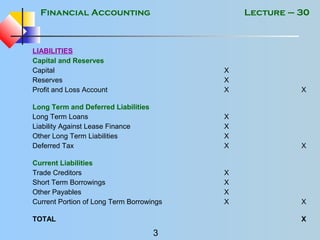 Financial Accounting
3
Lecture – 30
LIABILITIES
Capital and Reserves
Capital
Reserves
Profit and Loss Account
X
X
X X
Long Term and Deferred Liabilities
Long Term Loans
Liability Against Lease Finance
Other Long Term Liabilities
Deferred Tax
X
X
X
X X
Current Liabilities
Trade Creditors
Short Term Borrowings
Other Payables
Current Portion of Long Term Borrowings
X
X
X
X X
TOTAL X
 