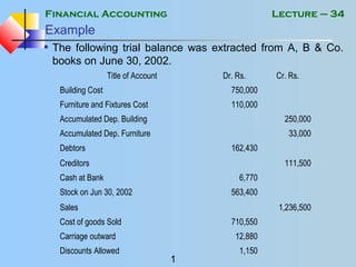 Financial Accounting
1
Lecture – 34
Example
• The following trial balance was extracted from A, B & Co.
books on June 30, 2002.
Title of Account Dr. Rs. Cr. Rs.
Building Cost 750,000
Furniture and Fixtures Cost 110,000
Accumulated Dep. Building 250,000
Accumulated Dep. Furniture 33,000
Debtors 162,430
Creditors 111,500
Cash at Bank 6,770
Stock on Jun 30, 2002 563,400
Sales 1,236,500
Cost of goods Sold 710,550
Carriage outward 12,880
Discounts Allowed 1,150
 