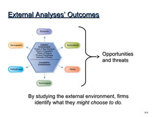 3–3
External Analyses’ OutcomesExternal Analyses’ Outcomes
By studying the external environment, firmsBy studying the external environment, firms
identify what theyidentify what they might choose to do.might choose to do.
OpportunitiesOpportunities
and threatsand threats
 