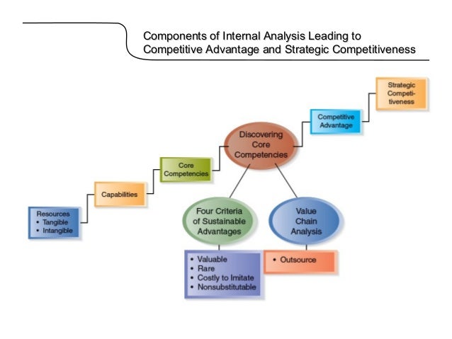 internal analysis Internal analysis internal analysis strategic managers must evaluate the internal environment of the organization what is the process identify and classify variables within an organization as strengths or weaknesses. internal analysis Internal analysis internal analysis strategic managers must evaluate the internal environment of the organization what is the process identify and classify variables within an organization as strengths or weaknesses.