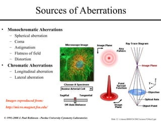 Slide 12 t:/classes/BMS524/2002 lectures/524lect2.ppt
© 1993-2008 J. Paul Robinson - Purdue University Cytometry Laboratories
• Monochromatic Aberrations
– Spherical aberration
– Coma
– Astigmatism
– Flatness of field
– Distortion
• Chromatic Aberrations
– Longitudinal aberration
– Lateral aberration
Sources of Aberrations
Images reproduced from:
http://micro.magnet.fsu.edu/
 