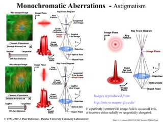Slide 16 t:/classes/BMS524/2002 lectures/524lect2.ppt
© 1993-2008 J. Paul Robinson - Purdue University Cytometry Laboratories
Monochromatic Aberrations - Astigmatism
If a perfectly symmetrical image field is moved off axis,
it becomes either radially or tangentially elongated.
Images reproduced from:
http://micro.magnet.fsu.edu/
 