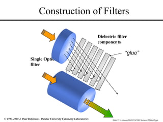 Slide 25 t:/classes/BMS524/2002 lectures/524lect2.ppt
© 1993-2008 J. Paul Robinson - Purdue University Cytometry Laboratories
Construction of Filters
Dielectric filter
components
“glue”
Single Optical
filter
 