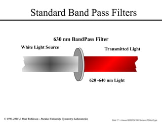 Slide 27 t:/classes/BMS524/2002 lectures/524lect2.ppt
© 1993-2008 J. Paul Robinson - Purdue University Cytometry Laboratories
Standard Band Pass Filters
Transmitted Light
White Light Source
630 nm BandPass Filter
620 -640 nm Light
 