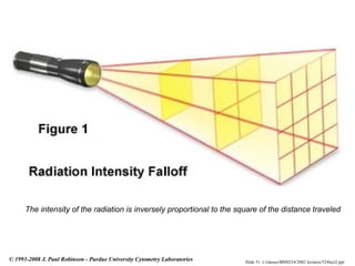 Slide 31 t:/classes/BMS524/2002 lectures/524lect2.ppt
© 1993-2008 J. Paul Robinson - Purdue University Cytometry Laboratories
The intensity of the radiation is inversely proportional to the square of the distance traveled
 