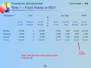 Financial Accounting
10
Lecture – 40
Note 1 – Fixed Assets at WDV
Particulars Cost
R
A
T
E
Acc. Dep. WDV
As At
1-7-01
Addition/
Deletion
As At
30-6-02
As At
1-7-01
For The
Year
As At
30-6-02
As At
30-6-02
Building 237,500 0 237,500 11,250 5,000 16,250 221,250
Equipment 20,000 0 20,000 6,000 3,000 9,000 11,000
Vehicles 43,000 0 43,000 12,900 7,500 20,400 22,600
TOTAL 300,500 0 300,500 30,150 15,500 45,650 254,850
Note: to be Zoomed in two parts as done
in lecture 38
Note: to be Zoomed in two parts as done
in lecture 38
Double
underline
 