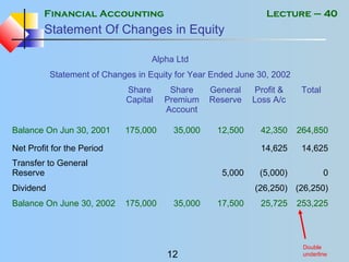 Financial Accounting
12
Lecture – 40
Statement Of Changes in Equity
Alpha Ltd
Statement of Changes in Equity for Year Ended June 30, 2002
Share
Capital
Share
Premium
Account
General
Reserve
Profit &
Loss A/c
Total
Balance On Jun 30, 2001 175,000 35,000 12,500 42,350 264,850
Net Profit for the Period 14,625 14,625
Transfer to General
Reserve 5,000 (5,000) 0
Dividend (26,250) (26,250)
Balance On June 30, 2002 175,000 35,000 17,500 25,725 253,225
Double
underline
 