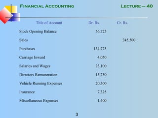Financial Accounting
3
Lecture – 40
Title of Account Dr. Rs. Cr. Rs.
Stock Opening Balance 56,725
Sales 245,500
Purchases 134,775
Carriage Inward 4,050
Salaries and Wages 23,100
Directors Remuneration 15,750
Vehicle Running Expenses 20,300
Insurance 7,325
Miscellaneous Expenses 1,400
 
